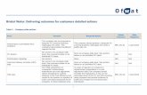 Bristol Water: Delivering outcomes for customers detailed ... · Performance Commitment (PC) Definition The company has not proposed a bespoke PC covering business retail gaps and