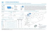 SYRIAN ARAB REPUBLIC...Sector Bab al-Salam Bab al-Hawa 9.5K 6.5 K220.6 368.9K 520.6K 604K 6.1M 31.4M 7.2M 1.7M 5.4M 0 100000 200000 300000 400000 500000 600000 700000 800000 294.1