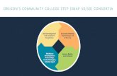 OREGON’S COMMUNITY COLLEGE STEP (SNAP 50/50) CONSORTIA · COMMUNITY COLLEGE STEP MECHANICS • STEP = SNAP Training Employment Program, Oregon’s SNAP 50/50 • Careful and intentional