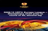 2009/10 UEFA Europa League – Disciplinary chart prior to round … · 2015-04-10 · 8 Gerrard Steven George Y 20 Mascherano Javier Alejandro Y 24 Ngog David Philippe ... 18 Ricardo