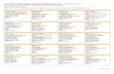 NCHEA 2017 SPRING SEMINAR EDUCATION REGISTRATION FINAL … Lists... · 2017-03-24 · Albritton , Brad Tile Restoration, Inc. Vice President brada@tilerestorationinc.com 119 East