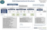 DoD Organizational Structure Prepared by: Directorate for ... · 3/19/2018  · National Geospatial-Intelligence Agency * National Reconnaissance Office. National Security Agency/Central