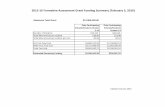 2015-16 Formative Assessment Grant Funding Summary ...in.gov/sboe/files/8_FORMATIVE_merged_document_6.pdf · 2015-16 Formative Assessment Grant Funding Summary (February 3, 2016)