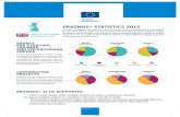 ERASMUS+ STATISTICS 2015ec.europa.eu/programmes/erasmus-plus/sites/erasmusplus2/files/30… · €2 882 319 €1 130 540 20 820 7 754 9 693 1 378 542 215 126 241 194 17 €2 982 926