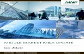 MIDDLE MARKET M&A UPDATE Q1 2020 - … Sheets/4059...Page 2 M&A MARKET SUMMARY Consumer Discretionary, 2% Consumer Staples, 16% Energy, 14% Financials, 10% Health Care, 10% Industrials,