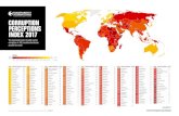 corruption perceptions index 2017 · corruption perceptions index 2017 The perceived levels of public sector corruption in 180 countries/territories around the world. Score 0-9 10-19