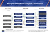 Aerospace and Defense Ecosystem Career Lattice · Construction Health Care Education Creative Industries Indicates an especially close similarity or s. Civil Engineering Technicians