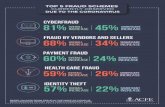 TOP 5 FRAUD SCHEMES CURRENTLY OBSERVED DUE TO THE … · 2020-06-16 · top 5 fraud schemes currently observed due to the coronavirus 81% 45% significant increase overall increase