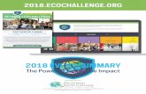 2018.ECOCHALLENGE · Water: 3,687 Transportation: 2,579 Community: 1,665 63,467 Actions Selected Top 5 Exercise Daily Reusable Bottle Reusable Bags Happiness Skip the Straw 141,481