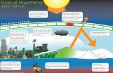 Global Warming Poster - Early Learning Resources Home€¦ · Global warming a˜ects weather conditions and can cause e˜ects such as heavier rain fall, storms, cyclones, tsunamis,