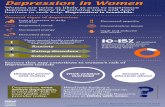 Depression in Women infographic - Psychological …...2018/09/27  · Depression in Women Women are twice as likely as men to experience depression. Know the warning signs and don’t