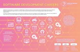 SOFTWARE DEVELOPMENT CAREERS...Intelligence, Robotics, Edge Computing, and Virtual Environments will have an impact on Software Development roles. There’s more to Software Development