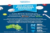 ASF Fundraising Snapshot 2015 Multiple Pages2015 SPORTS FUNDRAISING SNAPSHOT of donors were participants in sport 36% Victorians were the biggest $$ givers to sport 30% 9% 4% 48% 1%