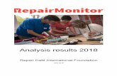 Analysis results 2018 - Repair Café · 2019-06-05 · Analysis The ten products most offered for repair are: coffee ... irons and laptops. The ten most common brands in the Repair