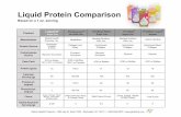 Liquid Protein Comparison · 2018-12-14 · Liquid Protein Comparison Based on a 1 oz. serving Global Health Products • 1099 Jay St. Suite 100E • Rochester, NY 14611 • 1-800-638-2870
