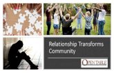 Relationship Transforms Community - Virginia€¦ · Social Capital Training: Family and Youth Services Bureau. Substance Abuse and Mental Health Services Administration –CMHS: