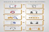 SALES & MARKETING RECRUITING · Candidates Present Short-List of Candidates References/ Background Client Interviews Check Offer Negotiation with Candidate Consult During Transition.