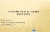 ERASMUS FACTS & FIGURES 2012/2013€¦ · ERASMUS INTENSIVE LANGUAGE COURSES N° of courses: 465 in 26 countries; N° of students: 7 247 Top destination countries: IT, PT, PL, BE-NL,