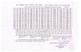 Recruitment India · 2018. 2. 2. · 2017 (Model Answer) (Evening Shift) (Mathematics/Science Group) SET-B Ans. Qu. Ans. Qu. Ans. Qu. Ans. Qu. Ans. D 91 A 106 A 121 B 136 C D 92 C