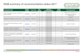 RAIB summary of recommendation status 2017 · RAIB summary of recommendation status 2017 1 May 2018 ey Recommendations made prior to 2017 tat remain open Recommendations made during