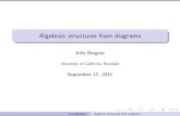 Algebraic structures from diagramsjeb2md/AWMTalk.pdf · 2016. 9. 9. · operads. Julie Bergner Algebraic structures from diagrams. Rigidi cation of Segal operads Theorem (B-Hackney)