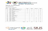 MEDAL STANDINGS - SHOOTING BYshooting.by/im/results/Results_WC_Changwon_2018.pdf27 1777 HELLENBRAND Peter NED 103.2 103.3 103.1 105.3 104.7 104.5 624.1 28 1532 ARMIRAGLIO Riccardo