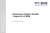 T Veterinary Public Health-Aspects of Milk · 2015. 12. 11. · Veterinary Public Health (VPH) and milk Aspects of concern Contaminants Microbial Contamination* Allergic Potential
