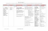 ELA Grade 2 - Lincoln · Uses research-based reading strategies (e.g. read aloud, independent reading, student choice, etc.) Facilitates literature circles Provides exemplars and