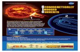 GEOMAGNETICALLY INDUCED CURRENTS · 2017. 4. 19. · GEOMAGNETICALLY INDUCED CURRENTS GIC Infographic.ai 38” x 58” Geomagnetically Induced Currents (GICs) can result from geomagnetic