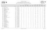 ITF Junior Circuit Junior World Ranking Compiled By The ...cms.itftennis.com/media/166945/166945.pdf1226=ARORA, Amarnath IND23 Feb 1998 8 4 1 1 0 0 10 5 0 0 11.25 963=ARRIEN, Daniel