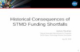 Historical Consequences of STMD Funding ShortfallsFebruary 2014 and completed March 2015) – Content removed/de-scoped from LCRD Budget: • JPL Ground Station 1 starting in FY15