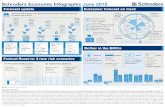 Schroders Economic Infographic June 2015 · Global growth downgraded after disappointing Q1. Inﬂ ation expected to remain low in 2015 2016 2016 2016 2016 ... Election victory Austerity