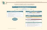 FOUR STEPS AT A GLANCE - National Institute on Alcohol ... · having more drinking friends means more risk, ask how many friends drink, if your patient didn’t offer this detail