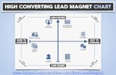 High Converting Lead Magnet (redesign) · FILL-IN-THE-BLANK TOP CONVERTING LEAD MAGNETS 7-Step Formula For Generating More (What You Customer’s Want ) By (Avoiding pain/Doing Less