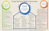 Crime Victims’ Rights Overview - Oregon Department of Justice · 2017. 6. 2. · 4 Restraining Order 4 4 Employment Civil Law Suits 4 Immigration Housing Petition court for protective/restraining