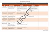 SP4.0 Implementation Summary - DRAFT Action 1. Continue ......taught to facilitate student success, timely letion, and full inclusion of ... Tactic 7 (revised): Form cross-university