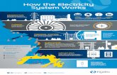 How the Electricity System WorksHow the Electricity System Works ... GENERATION Electricity is produced or generated at a power plant. HYDRO DIESEL WIND THERMAL Over 80% of energy
