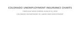 COLORADO UNEMPLOYMENT INSURANCE CHARTS...Colorado Regular Unemployment Insurance Initial Claims 2019 Weekly average= 1,900 Highweek = 3,162 (12/7/19) 2009‐2010 Weekly average = 4,800