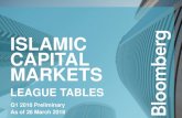 ISLAMIC CAPITAL MARKETS - Bloomberg Finance L.P. · 2018. 3. 26. · Bloomberg Prelim Islamic Capital Markets | Q1 2018 Bloomberg League Table Reports Page 3 International Sukuk International