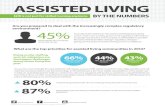 ASSISTED LIVING - PointClickCare · 2014. 5. 20. · 80% Assisted living professionals who are seeing growing demand in memory care BY THE NUMBERS Addressing Rising Acuity Levels
