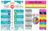 Growth Mindset Additional Resources€¦ · "you can learn from your mistakes." "mistakes help you improve." "let's see what other strategies growth mindset fixed mindset you can