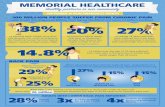 Memorial infographic painmng 20160822 copy...Aug 22, 2016  · MIGRAINE PAIN 15% NECK PAIN Back pain is the leading cause of disability in Americans under 45 years old. More than 26