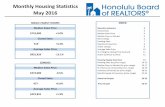 Monthly Housing Statistics May 2016 · Closed Sales 3 $719,000 +3.0% Median Sales Price 4 Median Days on Market 5 New Listings 6 Pending Sales 7 319 +3.2% Months of Inventory 8 Active