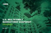 Q1 2017 U.S. Multifamily MarketView Snapshot FIGURES · • Overall, there was no year-over-year multifamily rent growth in Q1 compared with 4.1% growth a year ago, but there was