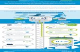 FAST-FORWARD BUSINESS WITH IT - Virtual Network Assessmentvirtualnetworkassessment.com/assets/VMware_Infographic_Presidio… · abstracted into the virtualization layer, all of those