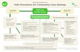 Falls Prevention for Community Care Settings€¦ · Falls Prevention for Community Care Settings Clinical Excellence Commission ©2015 Version 1, SHPN: (CEC) 150379 Acknowledgement