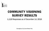 COMMUNITY VISIONING SURVEY RESULTS · What are the top two challenges that downtown Birmingham is currently facing? What are the top 2 attractions bringing people to downtown Birmingham?