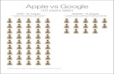Apple vs Google (10 years later) AAPL: 45-bagger In 10 ...€¦ · Apple vs Google (10 years later) AAPL: 45-bagger In 10 years, AAPL increased 4,419% from $2.19 Aug 2004, to $100.53