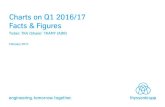 Charts on Q1 2016/17 Facts & Figures · 9/2/2017  · 2 | February 2017 thyssenkrupp Order Intake EBIT adj. Group: €329 mn +40% yoy • CT: €75 mn +6% yoy 7 seq. quarters with