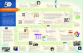 A Timeline of Key Events - ACTFL 50 Years... · A Timeline of Key Events 2012 •This proficiency level reflects the beginning 21st Century Skills Map for World Languages created